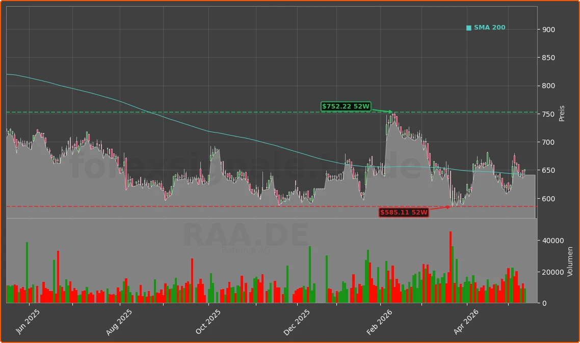 RAA.DE Chart