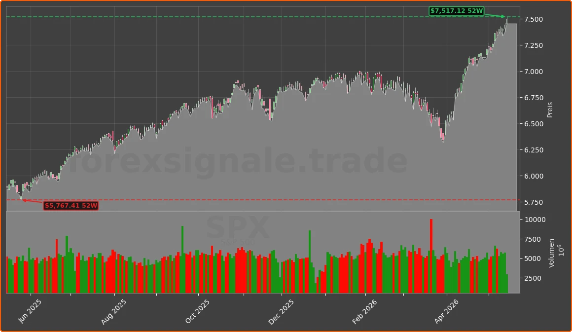 SPX Chart