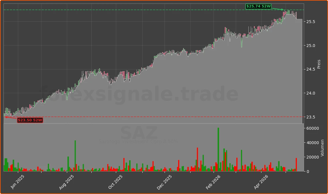 SAZ Chart