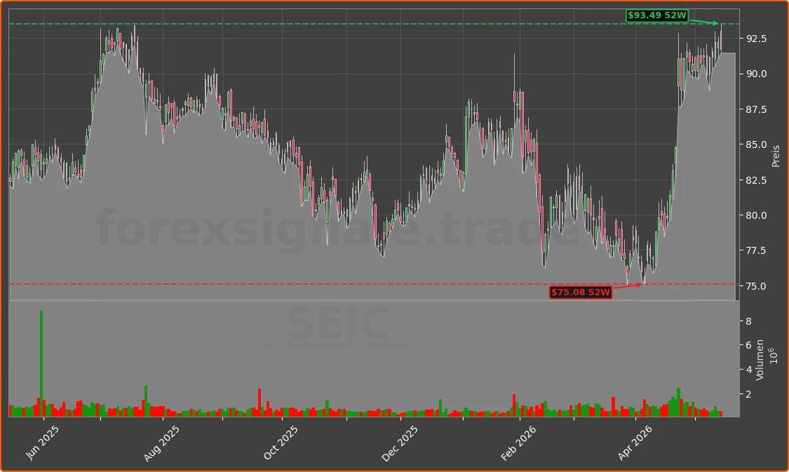 SEIC Chart