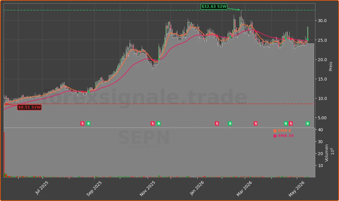 SEPN Chart
