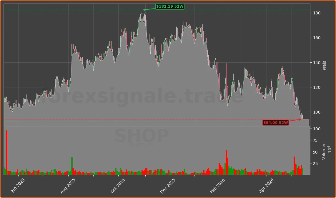 SHOP Chart