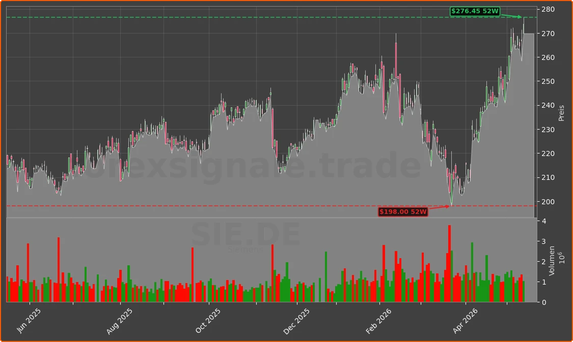 SIE.DE Chart