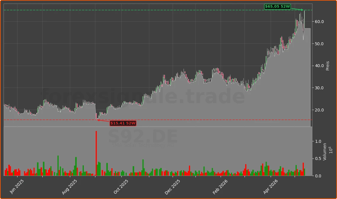 S92.DE Chart