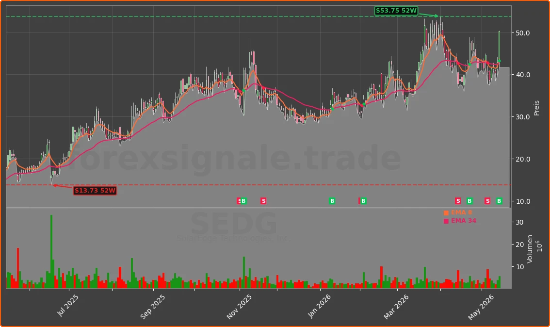 SEDG Chart