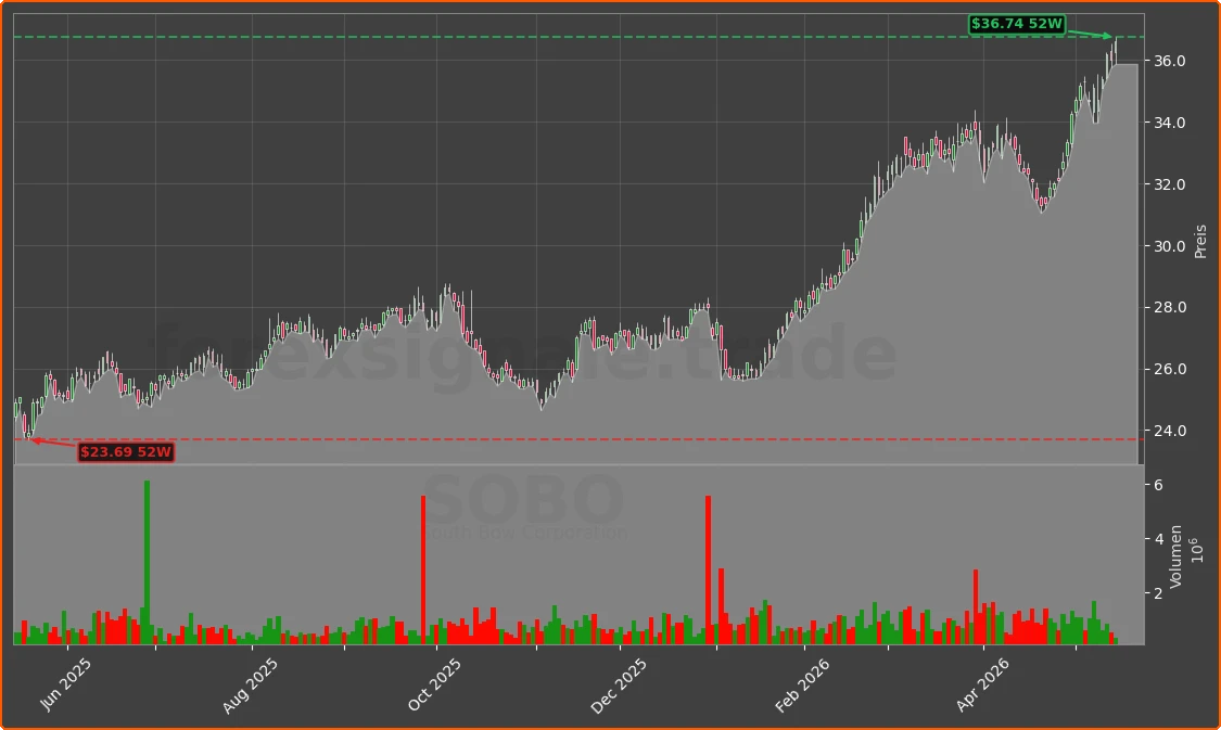 SOBO Chart