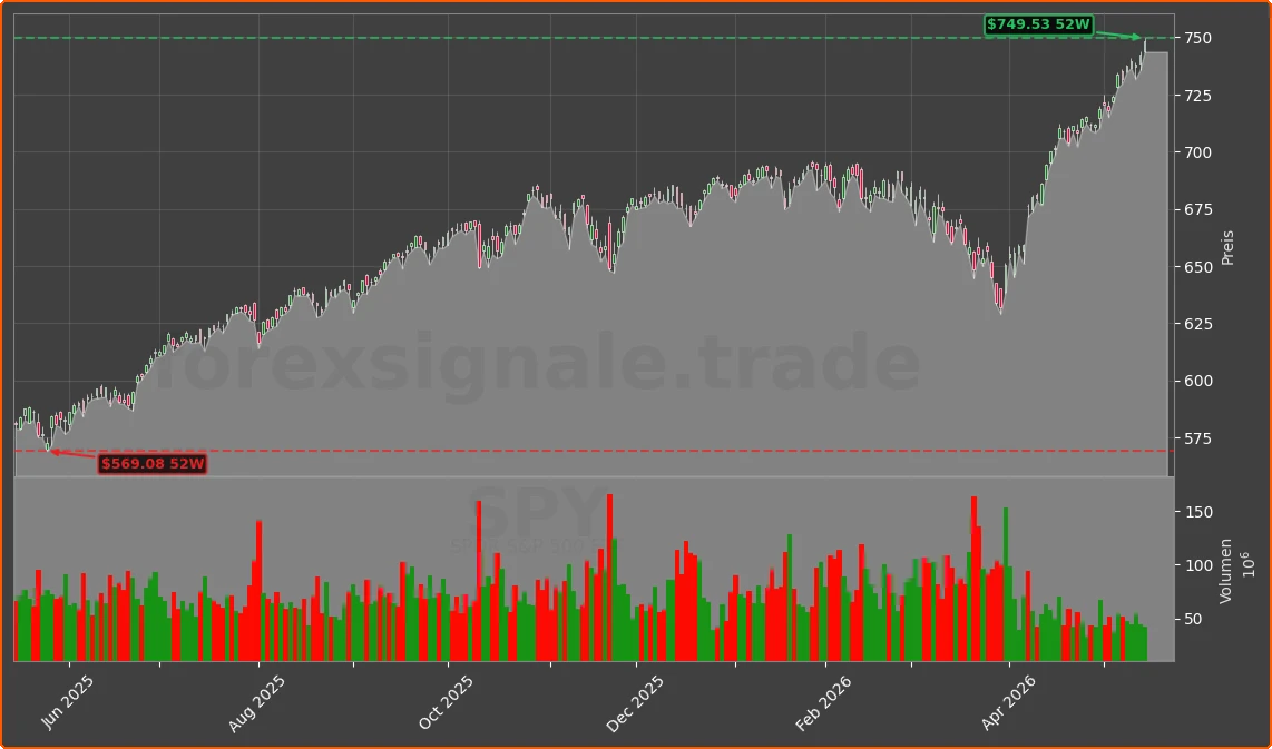 SPY Chart