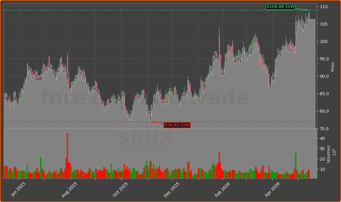 SBUX Chart