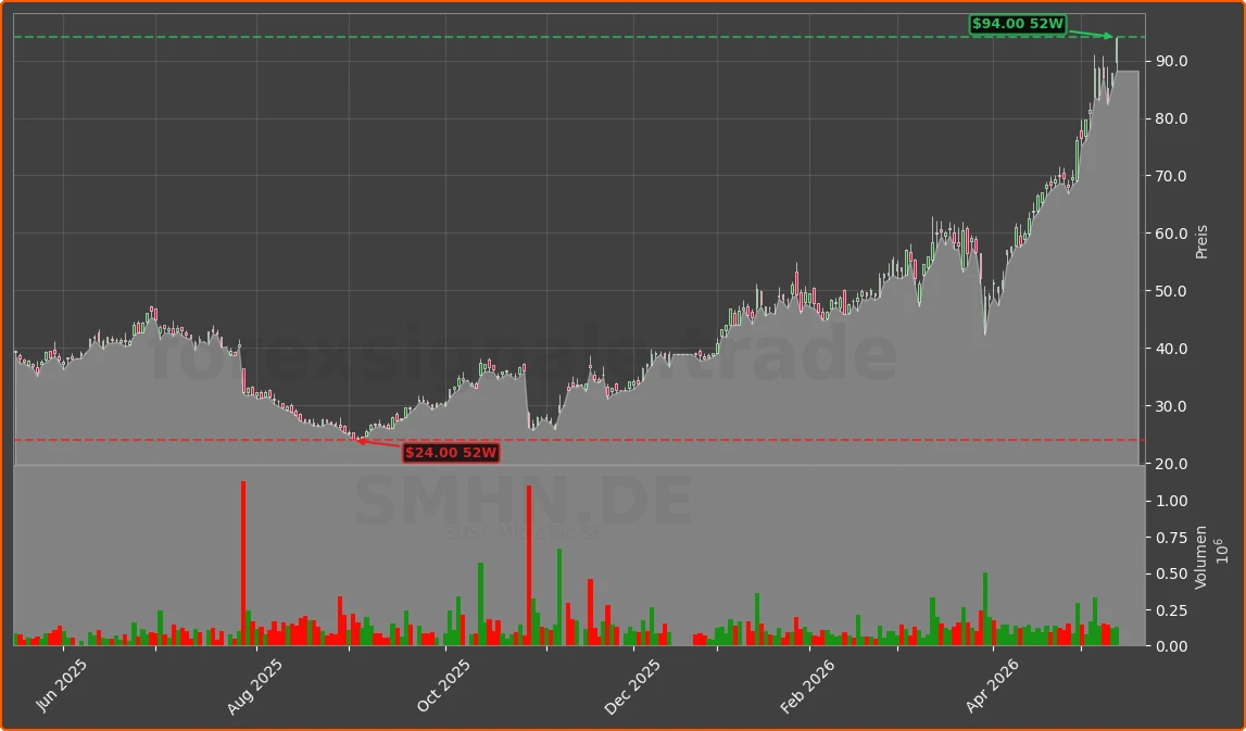 SMHN.DE Chart
