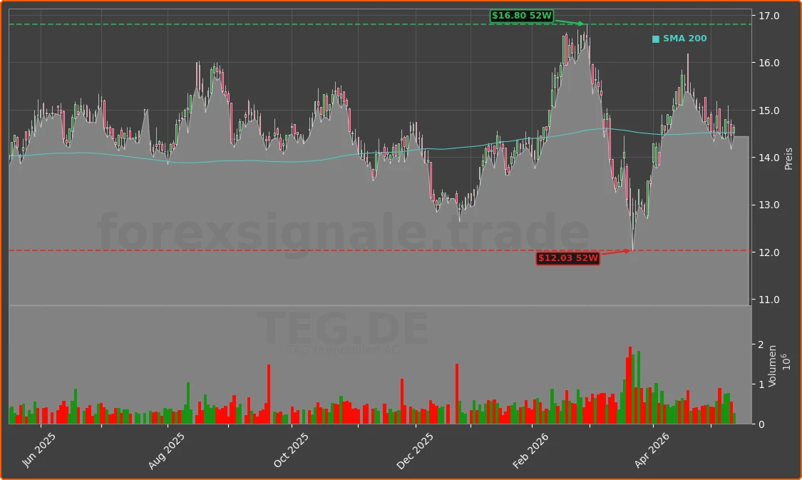 TEG.DE Chart