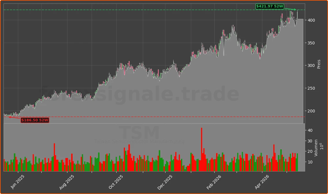 TSM Chart