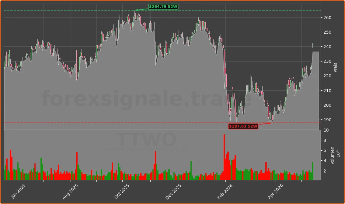 TTWO Chart