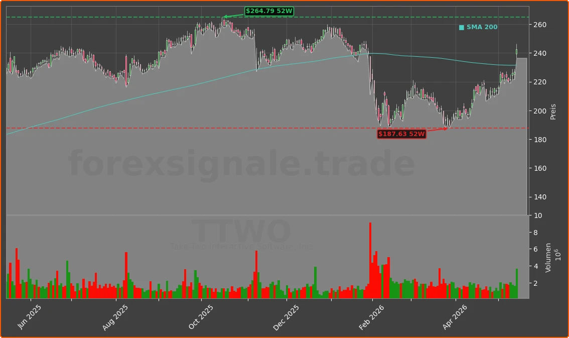 TTWO Chart