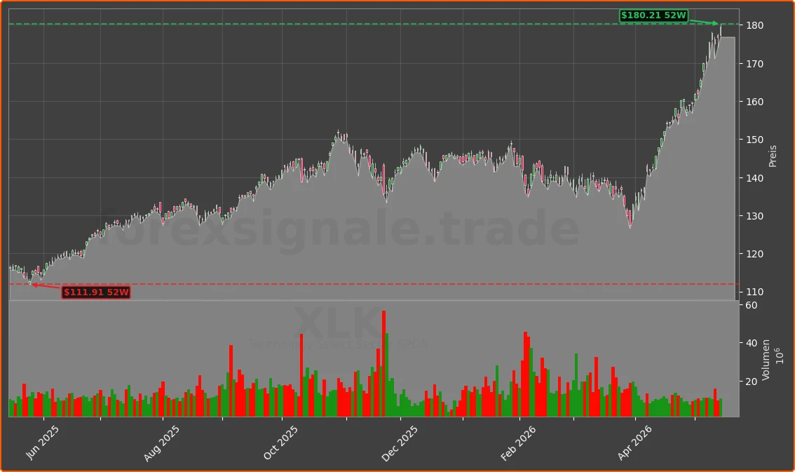 XLK Chart