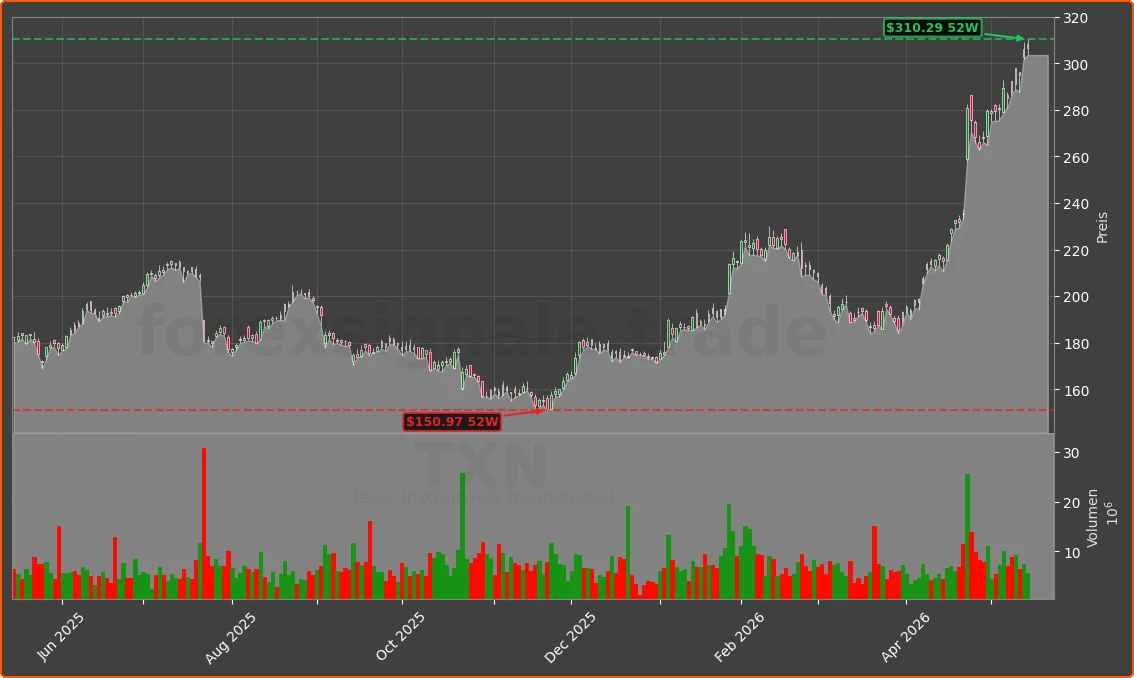 TXN Chart