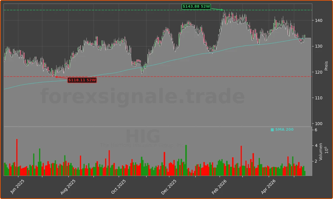 HIG Chart