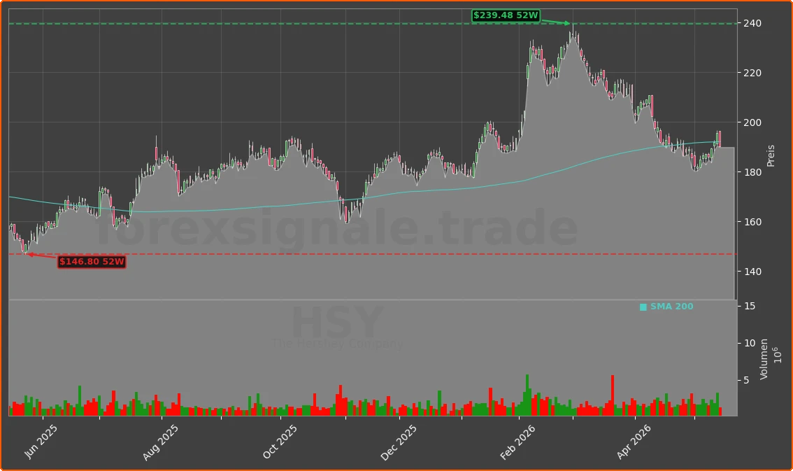 HSY Chart