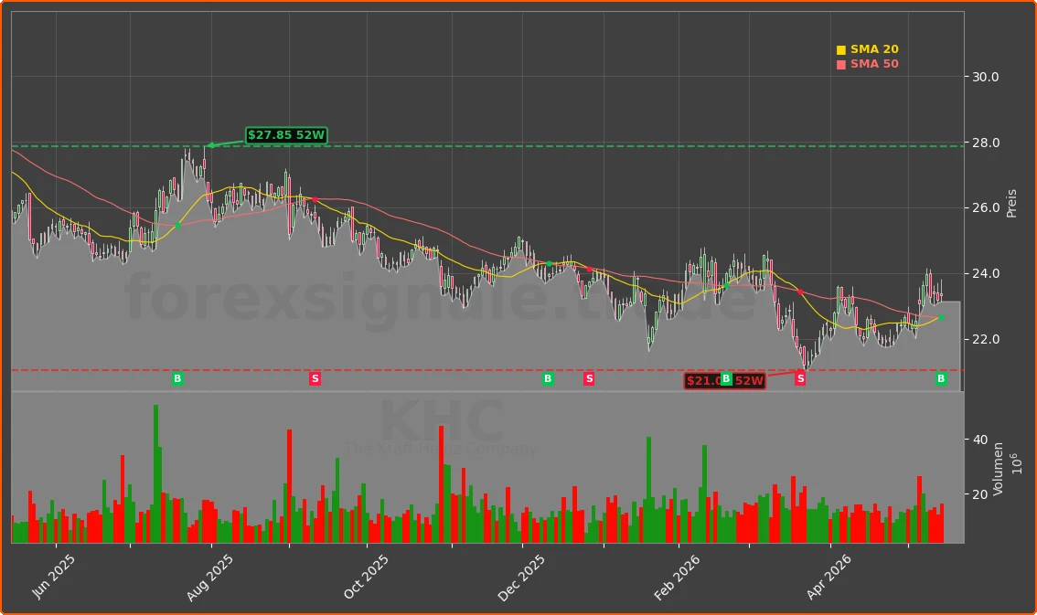 KHC Chart