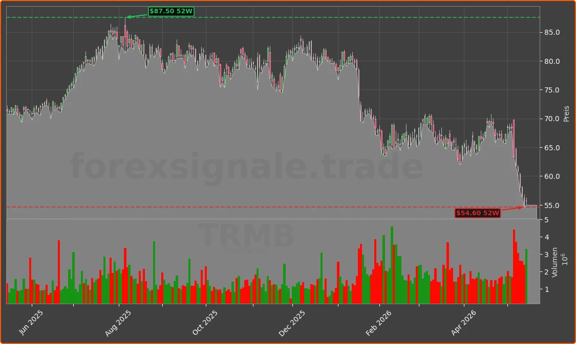 TRMB Chart
