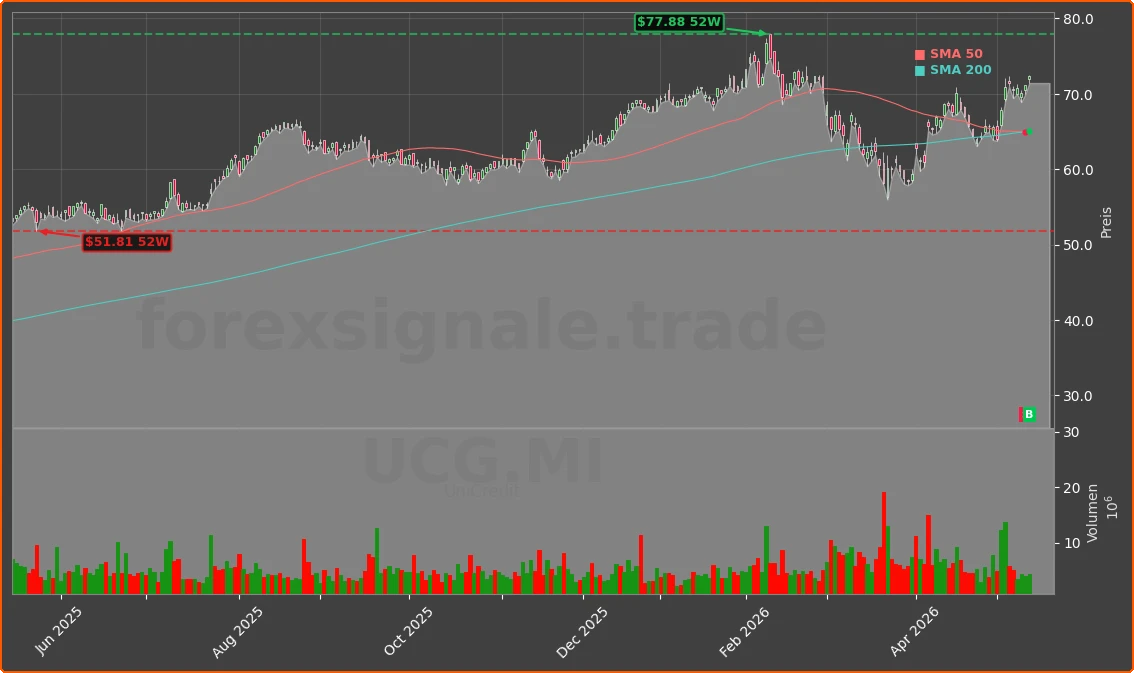 UCG.MI Chart