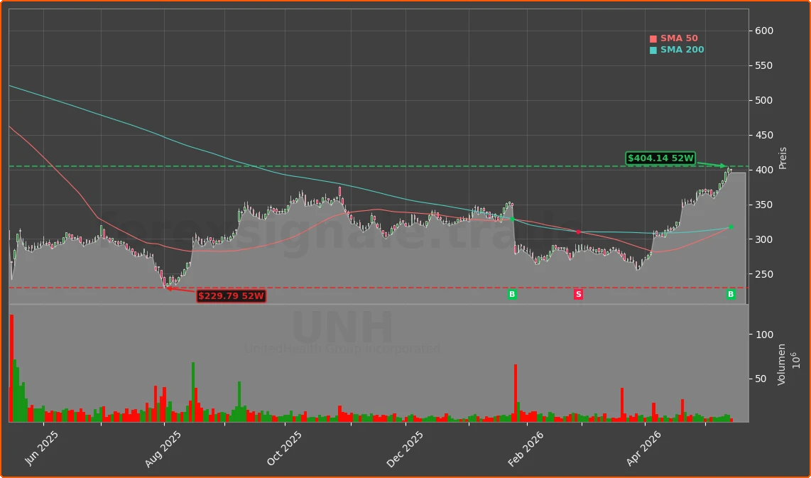 UNH Chart