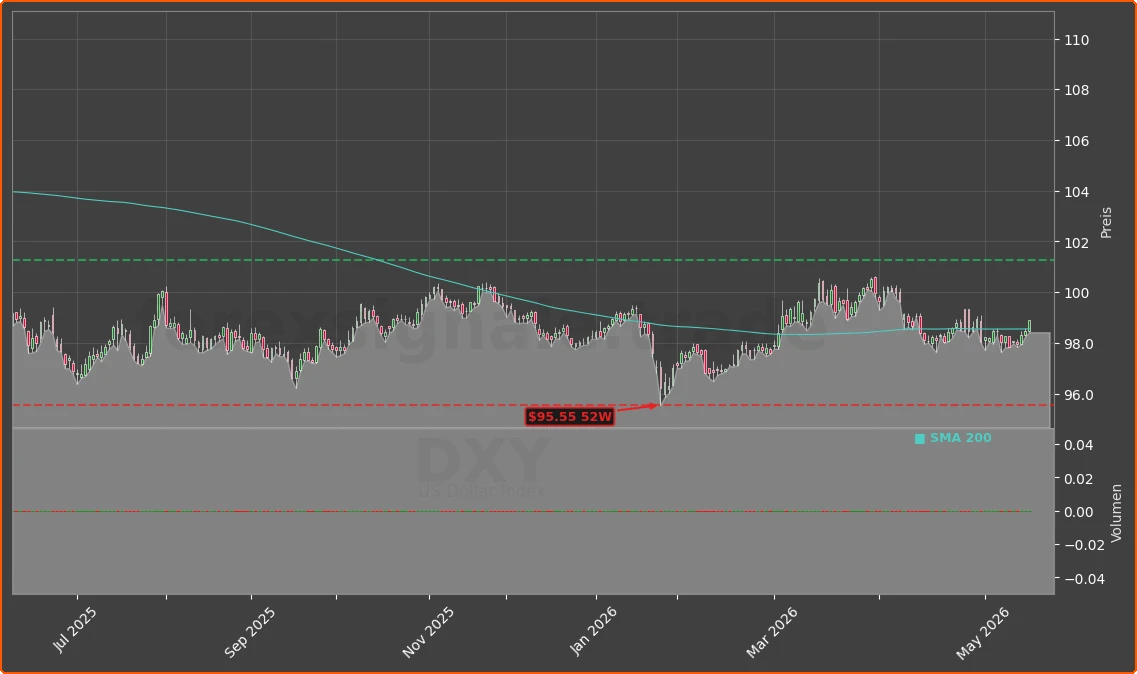 DXY Chart