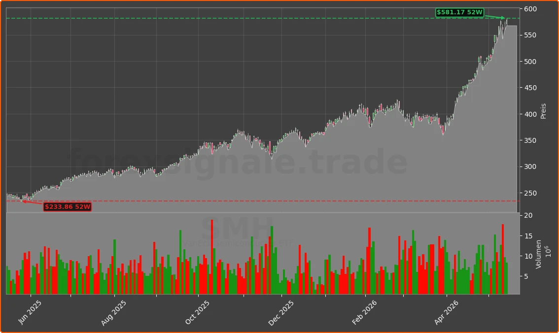 SMH Chart