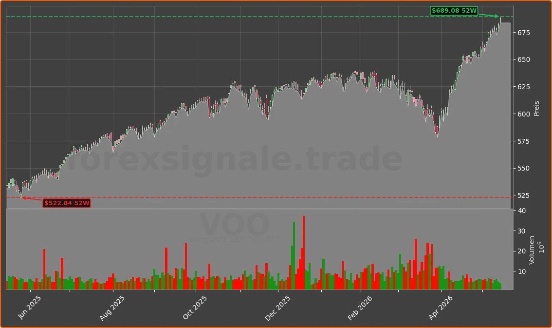 VOO Chart