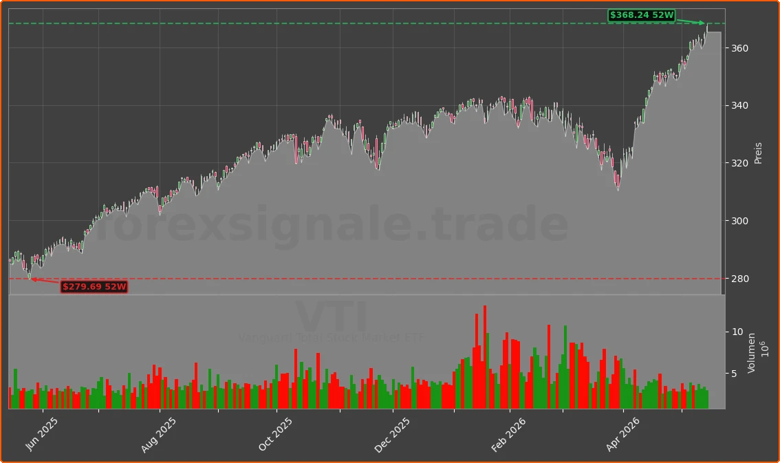 VTI Chart