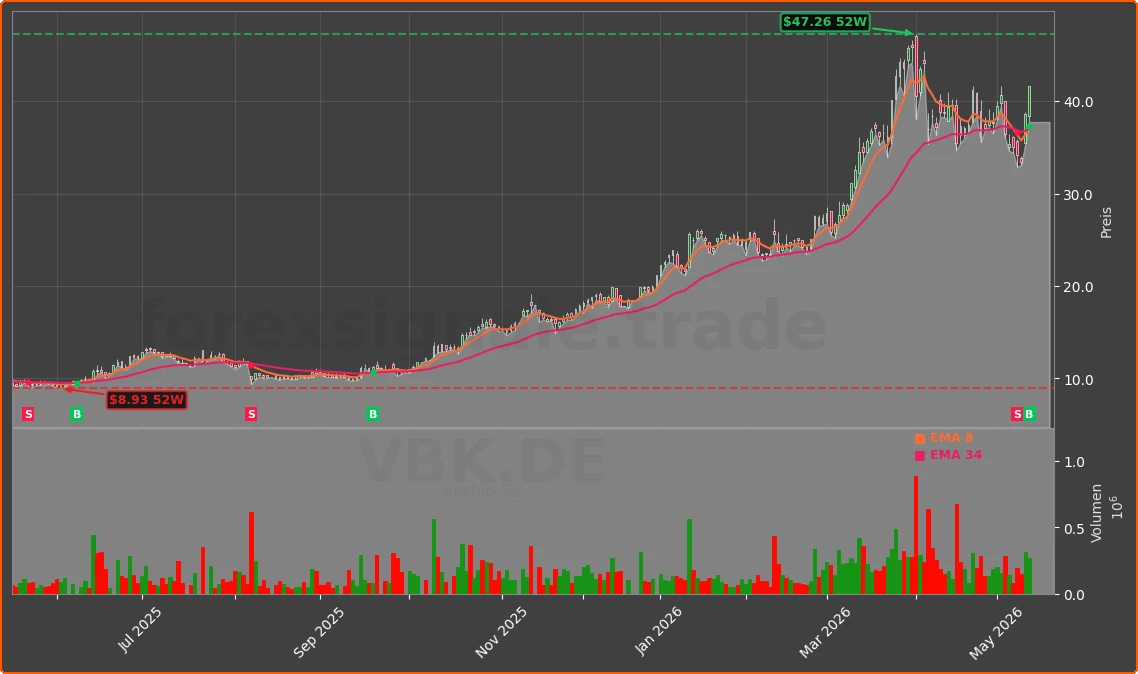 VBK.DE Chart