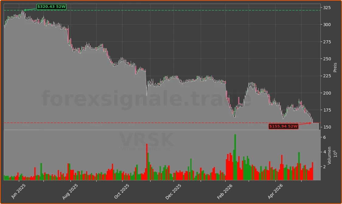 VRSK Chart