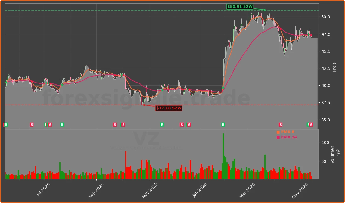 VZ Chart