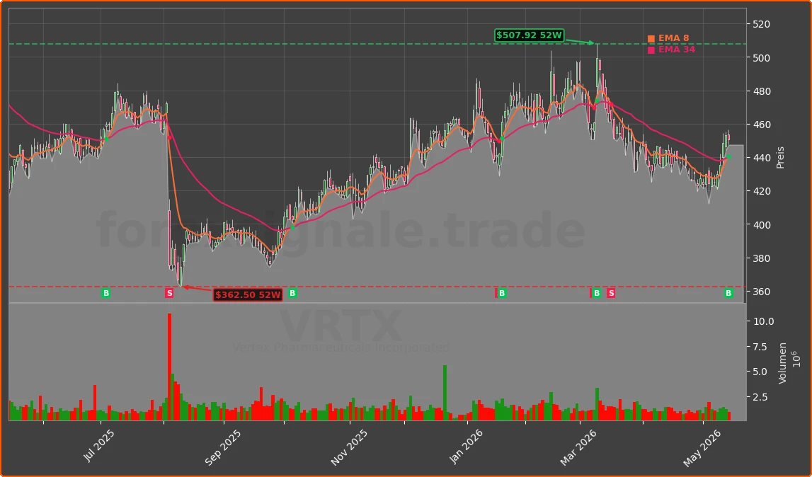 VRTX Chart