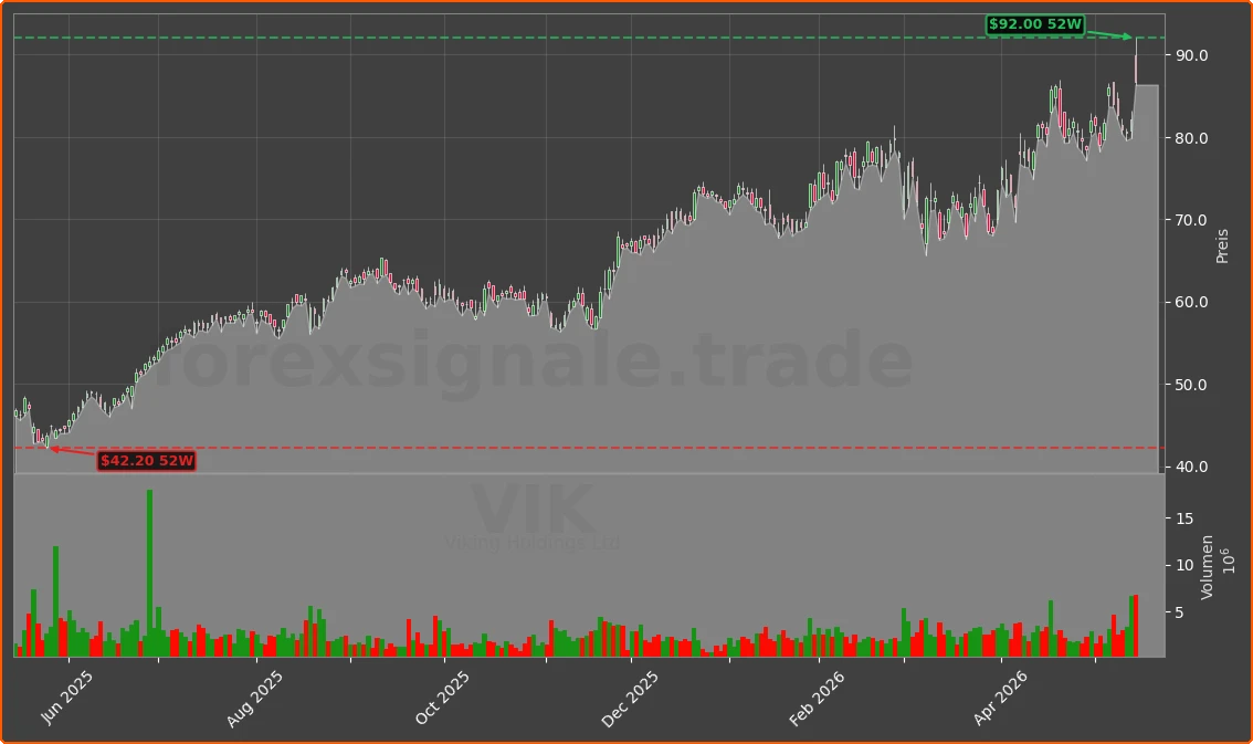 VIK Chart