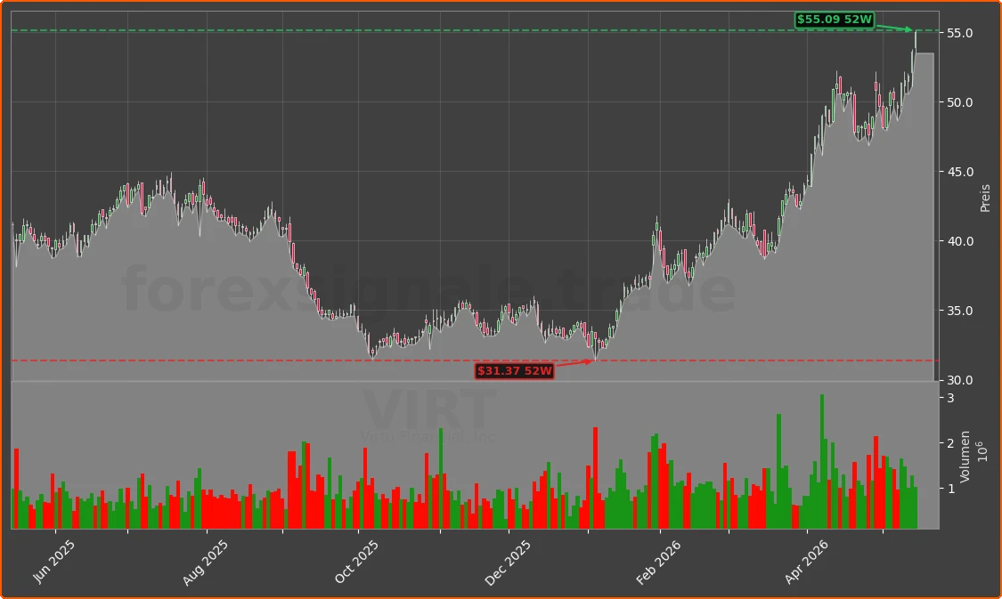 VIRT Chart