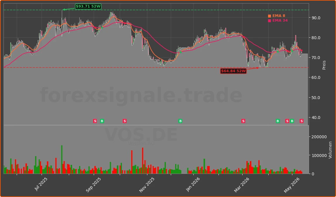 VOS.DE Chart