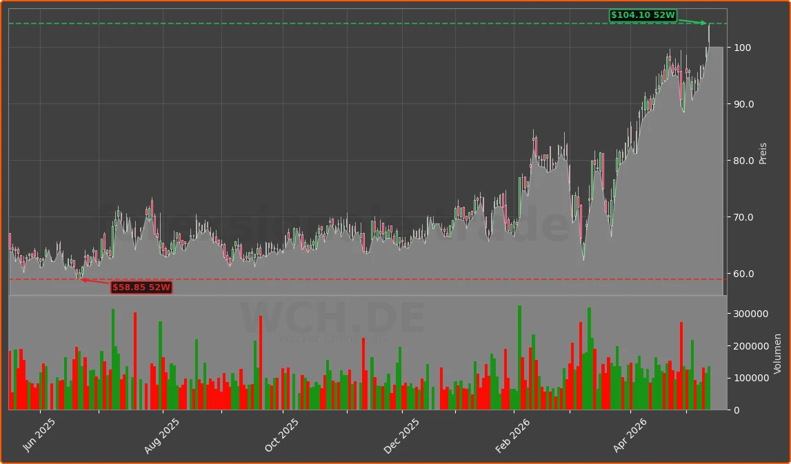 WCH.DE Chart
