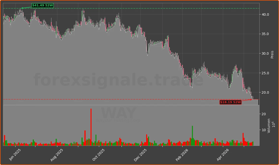 WAY Chart