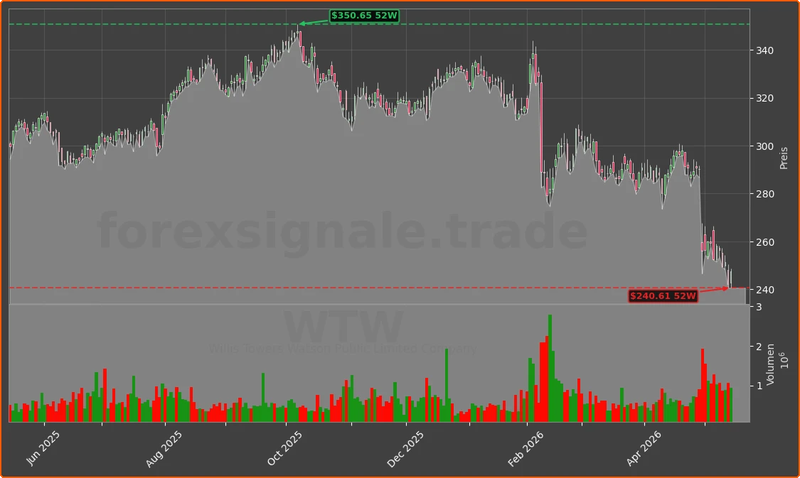 WTW Chart