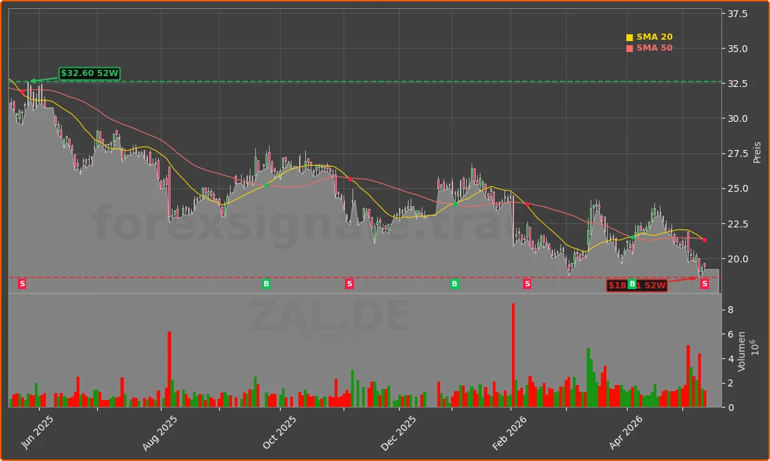 ZAL.DE Chart