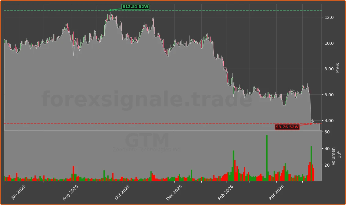 GTM Chart