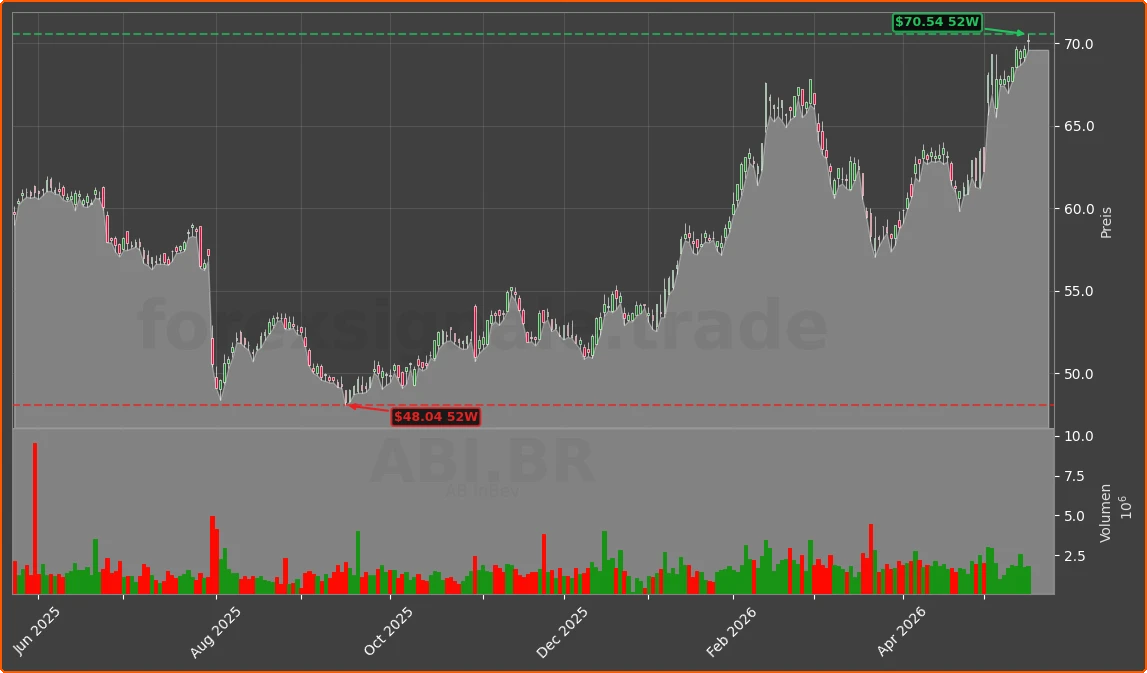 ABI.BR Chart