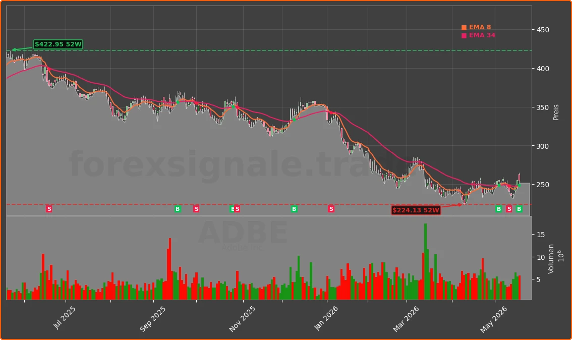 ADBE Chart