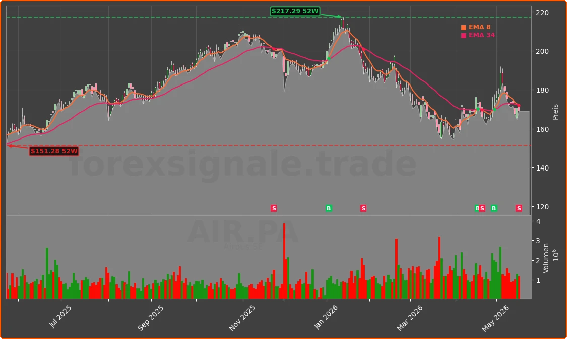 AIR.DE Chart