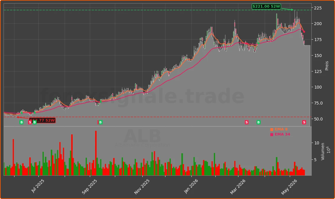 ALB Chart