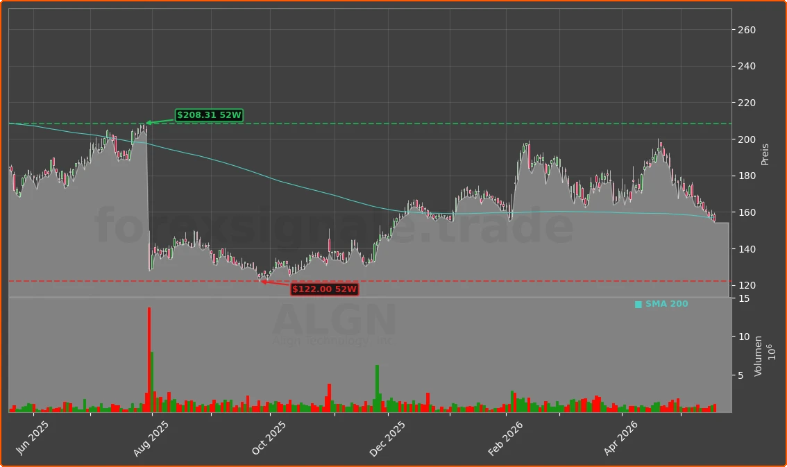 ALGN Chart