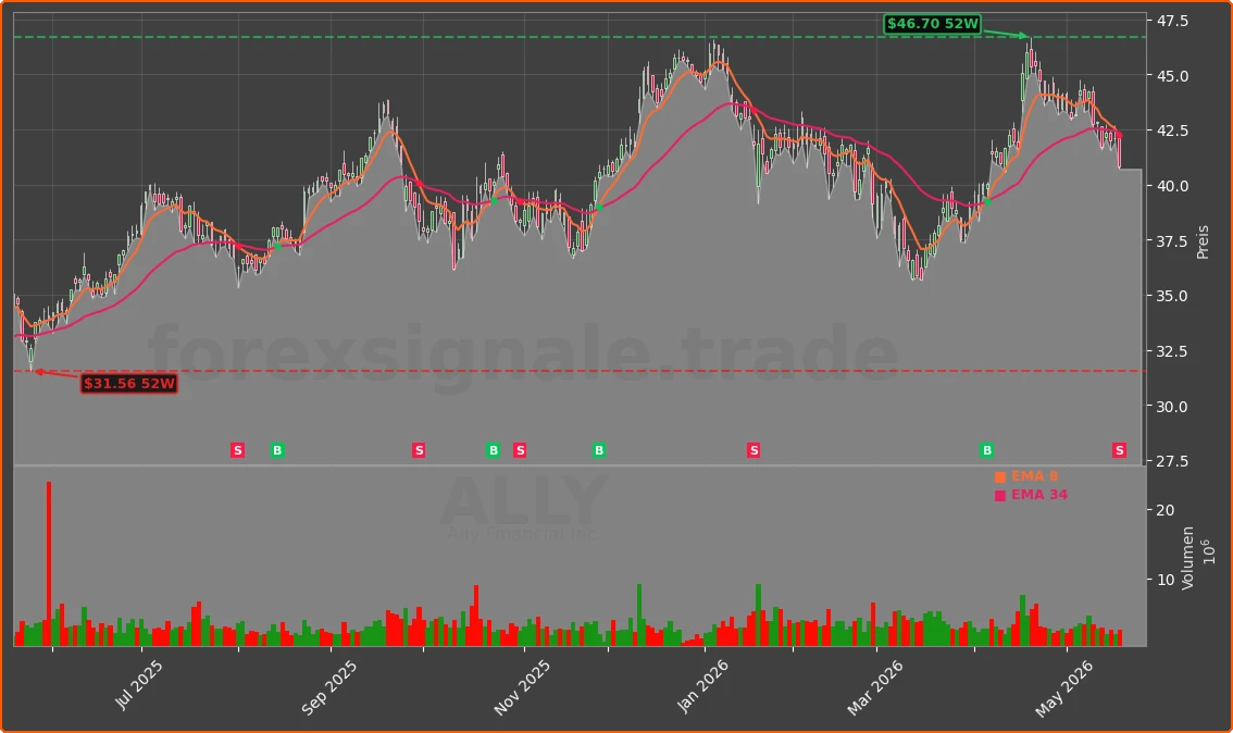 ALLY Chart
