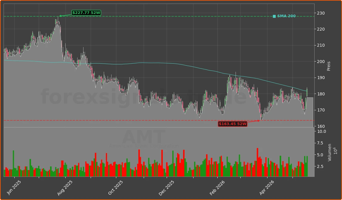 AMT Chart