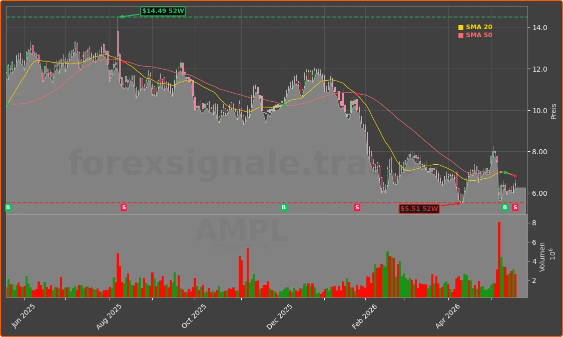 AMPL Chart