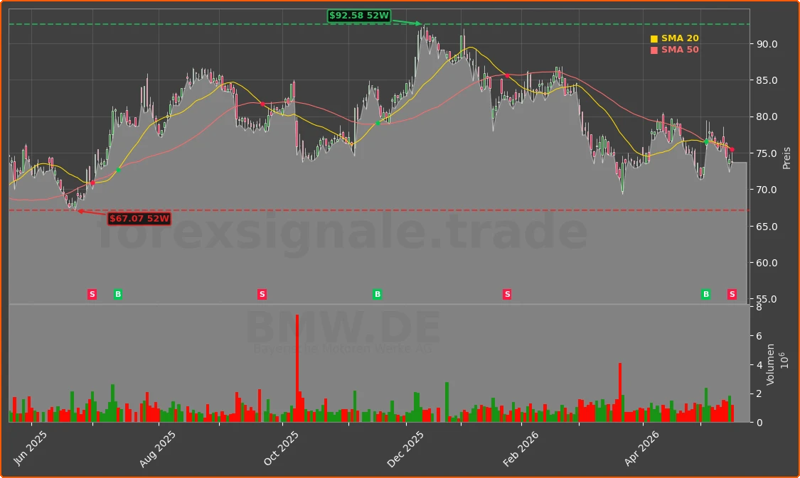 BMW.DE Chart